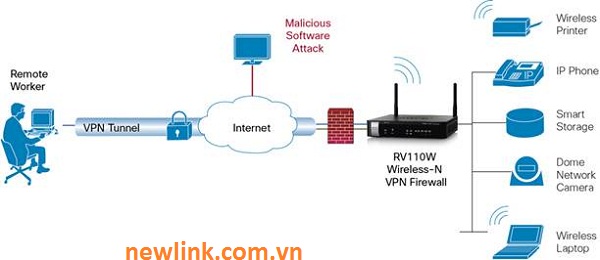 Thiết bị Phát sóng WiFi, Cisco RV110W Wireless-N VPN Firewall