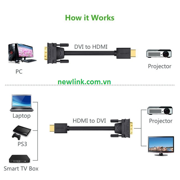 Cáp chuyển đổi HDMI to DVI Ugreen 10m chính hãng