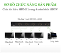 Bộ chia HDMI 1 ra 4 Cổng HDMI Ugreen 40202 Chính Hãng